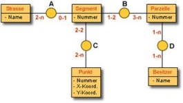 Design a relational model for the general case of adjacent polygons with the relations area (polygon), line, node and vertex. This is the simplest case of linked lists / tables. Aim at expressing these relations in a general notation.  